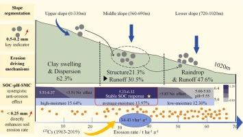 Decoupling analysis of soil properties and slope-position interactions affecting erosion rates on long gentle slopes
