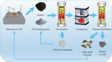 The recovery of valuable elements from rare earth molten salt electrolytic slag by the fluorination-vacuum distillation method