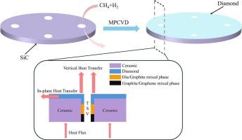 The enhanced vertical heat transfer based on diamond/SiC ceramic composite substrates with TSV