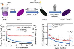 Enhancing stable and rapid Li+/Na+ storage performance via interface engineering of confining Co3S₄/1T-MoS₂ heterostructure on nitrogen-doped carbon