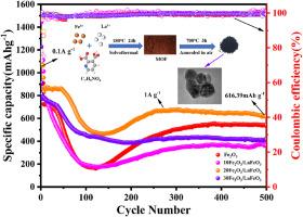 Fe2O3/LaFeO3 nanocomposites derived from MOFs as high-performance anodes for lithium-ion batteries