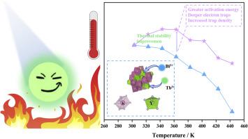 Enhanced luminescence and negative thermal quenching in Bi3+/Tb3+ Co-doped KYF4 green phosphor