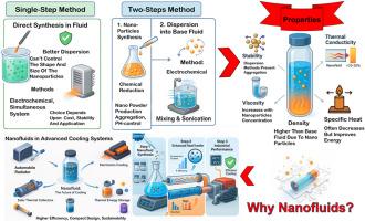 Nanomaterial-engineered fluids in cooling Systems: From preparation to performance–A comprehensive review