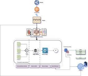 Adaptive memory replay for network intrusion detection: Tackling data drift and catastrophic forgetting
