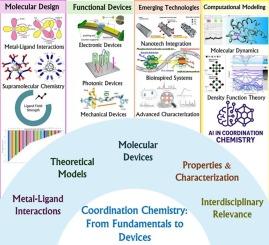 From molecular nanoarchitectonics to device integration: Coordination chemistry in next-generation photonic, electronic, and mechanical technologies