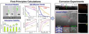 Atomistic understanding of chlorine ingress into compact and wide-open grain boundaries of TiN