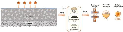 Optimized pervious alkali-activated slag concrete for heavy metal adsorption and ecological risk reduction in LID applications