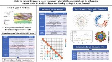 Study on the multi-scenario water resources vulnerability assessment and its influencing factors in the Kaidu River Basin considering ecological water demand