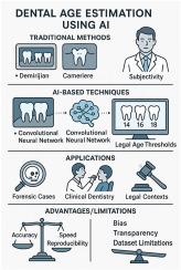 Artificial intelligence in dental age estimation- applications, technological advances and legal aspects: A narrative review