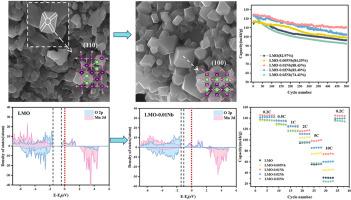 Nb5+ doping modulates crystal morphology and electronic structure of spinel LiMn2O4 for high-rate long-cycle cathode materials