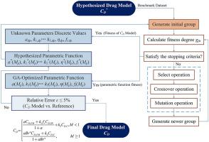 A drag model containing compressibility, rarefaction and temperature ratio effects based on genetic algorithm fitting