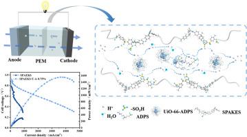 Construction of high conductivity poly(aryl ether ketone sulfone) proton exchange membrane by incorporating zwitterion-modified MOFs