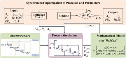 Process synthesis and optimization based on multi-stage membrane superstructure for helium extraction from natural gas