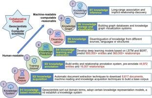 Knowledge graph construction and knowledge discovery for porphyry copper deposits