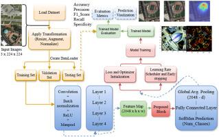 Optimised multi-hierarchical feature fusion with multi-kernel CNN and spectral-spatial convolutions for remote sensing image classification