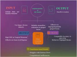 From gauged to ungauged: Large-scale deep learning rainfall-runoff modelling for reliable streamflow estimation in India's diverse basins