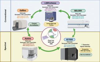Live MOG-IgG cell-based assay: Comparison across flow cytometers and diagnostic validation on high-sensitivity full spectrum flow cytometry