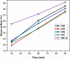 Synergistic effects of the pyrite and graphitic carbon nitride-based bio-polymer composite for enhancing the photocatalytic degradation of reactive red-24 dye