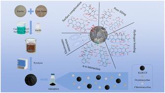 Study on the adsorption performance of modified kaolin/corn straw biochar for oxytetracycline and chlortetracycline