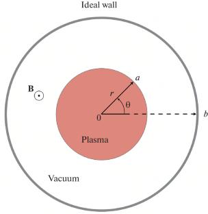 Rotation of Bulk Potential Waves in Cylindrical Waveguide with Partially Inhomogeneous Plasma Filling