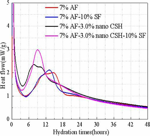Unlocking Nano-CSH and Silica Fume to Enhance the Performance of Alkali-Free Liquid Accelerators in Low-Temperature Environments