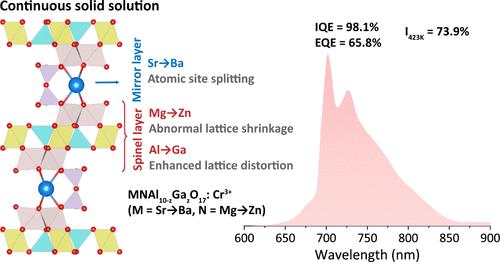 Structural Design of Cr3+-Activated Hexaaluminate Phosphors with High Quantum Efficiency and Cr3+–Cr3+ Exchange Coupling Pairs