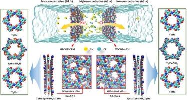 Sandwich-structured COF membranes for efficient transmembrane Na+/Cl− permselectivity of reverse electrodialysis