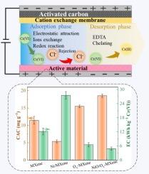 Selective chromium removal and detoxification via capacitive deionization using nickel oxide-loaded oxidized MXene electrode: The critical role of Ti/Ni dual-redox centers