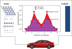 Designing SiC/MoN2 heterostructure as Na/K host material for Na/K-ion batteries