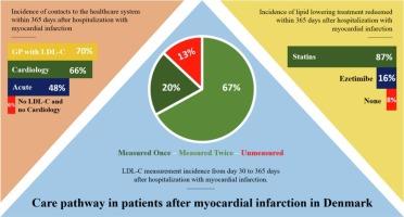 Care pathway in patients after myocardial infarction in Denmark − healthcare and drug utilization