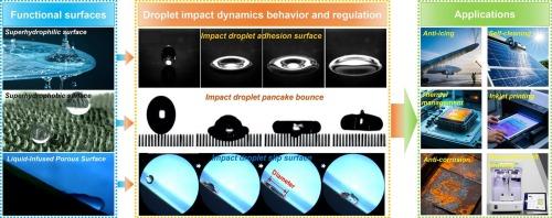 Recent progress in droplet dynamics on advanced micro/nano-structured surfaces: Theory, experiments and applications