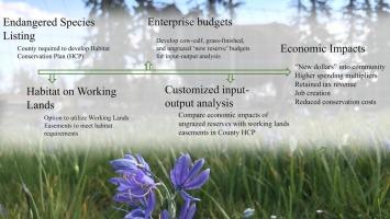 Economic impacts of using working lands and prairie preserves for habitat protection: An example from Thurston County, Washington