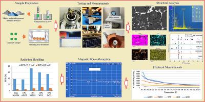Structural, magnetic, electrical and shielding behaviors of multi-oxide ceramic reinforced Al2024 composites