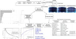 A data-driven approach to anomaly prediction in automotive display manufacturing