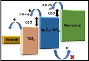 Performance evaluation of modified WO3-based electron transport layers against standard TiO2 for perovskite solar cells
