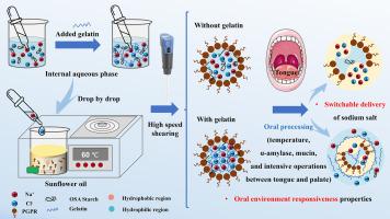 Oral environment responsiveness of switchable water-in-oil high internal phase emulsions-based sodium salt carrier mediated by gelatin: Temperature sensitivity, phase inversion, and saltiness perception