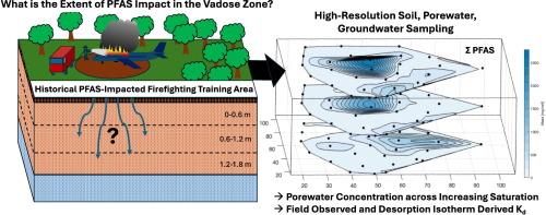 PFAS conceptual site model of an AFFF-impacted firefighting training area informed by high resolution soil, porewater, and groundwater sampling