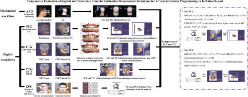 Comparison of sagittal and transverse condylar inclination measurement techniques in virtual articulator programming: a technical report