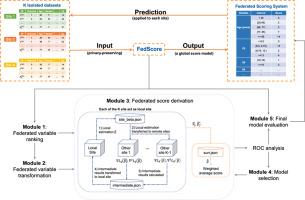 Developing federated time-to-event scores using heterogeneous real-world survival data