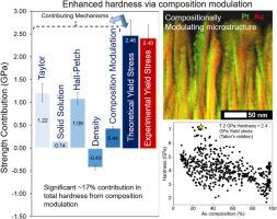 Enhanced strengthening via nanoscale composition modulation