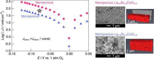 Understanding the influence of particle size on the reaction mechanism in porous La0.6Sr0.4CoO3-δ air electrodes