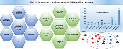 High performance GPU implementation of KNN algorithm: A review