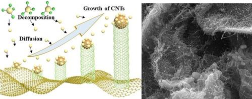 The entangled CNT anchoring in graphene using CVD approach for intelligent absorbing materials with thermal sensitivity effect