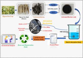 Development and optimization of sustainable activated biochar from waste pigeon pea stalks for efficient adsorptive removal of methylene blue from water