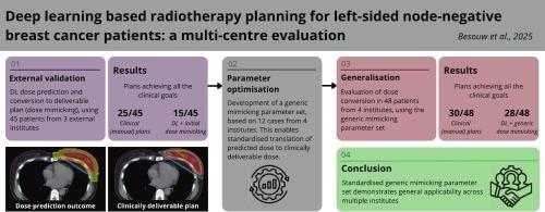 A multi-centre evaluation of deep learning based radiotherapy planning for left-sided node-negative breast cancer