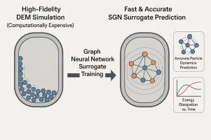 Accelerating granular dynamics simulations: A graph neural network surrogate for complex high-energy ball milling