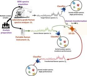 Deep learning-based cross-device standardization of surface-enhanced Raman spectroscopy for enhanced bacterial recognition