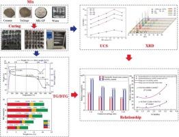 Effect of age, cement/tailings rate, and MK-GP dosage on mechanical features and evolution mechanism of cementitious paste fill