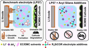 Tuning additive functionality via a molecular-by-design strategy: Acyl silanes for stable high-nickel cobalt-lean cathodes in lithium-based batteries