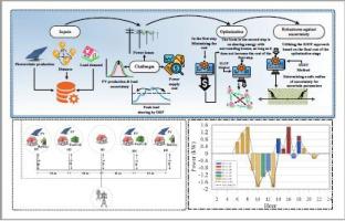 Optimizing multi-objective peer-to-peer energy trading in green homes: Robust strategies to address non-probabilistic uncertainty using IGDT with integrated demand response